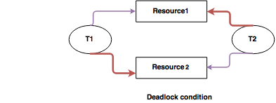 dead-lock-example 2